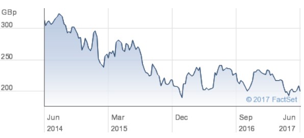 Centrica’s Share Price