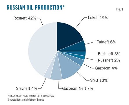 Russian Oil Production